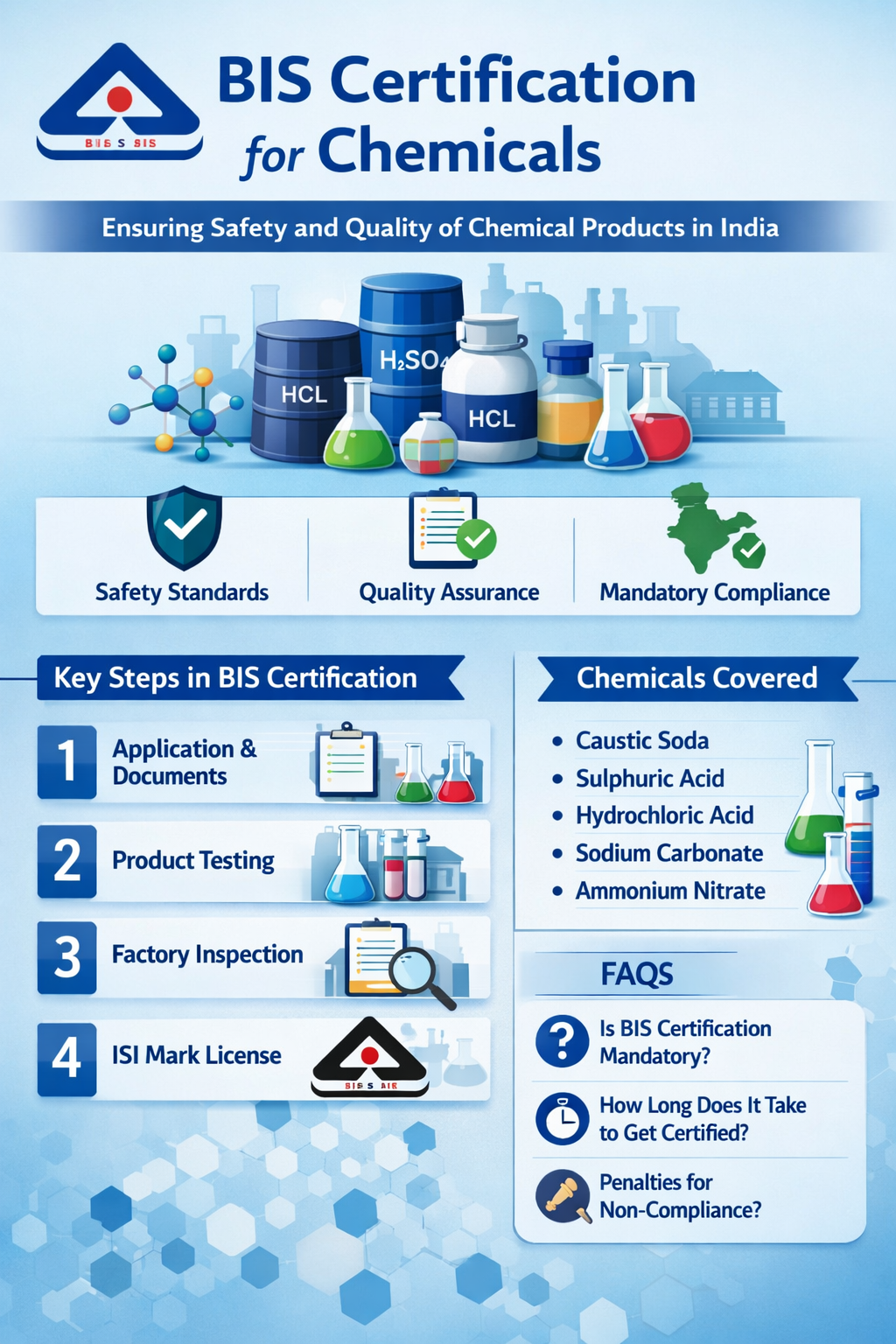 BIS Certification for Chemicals
