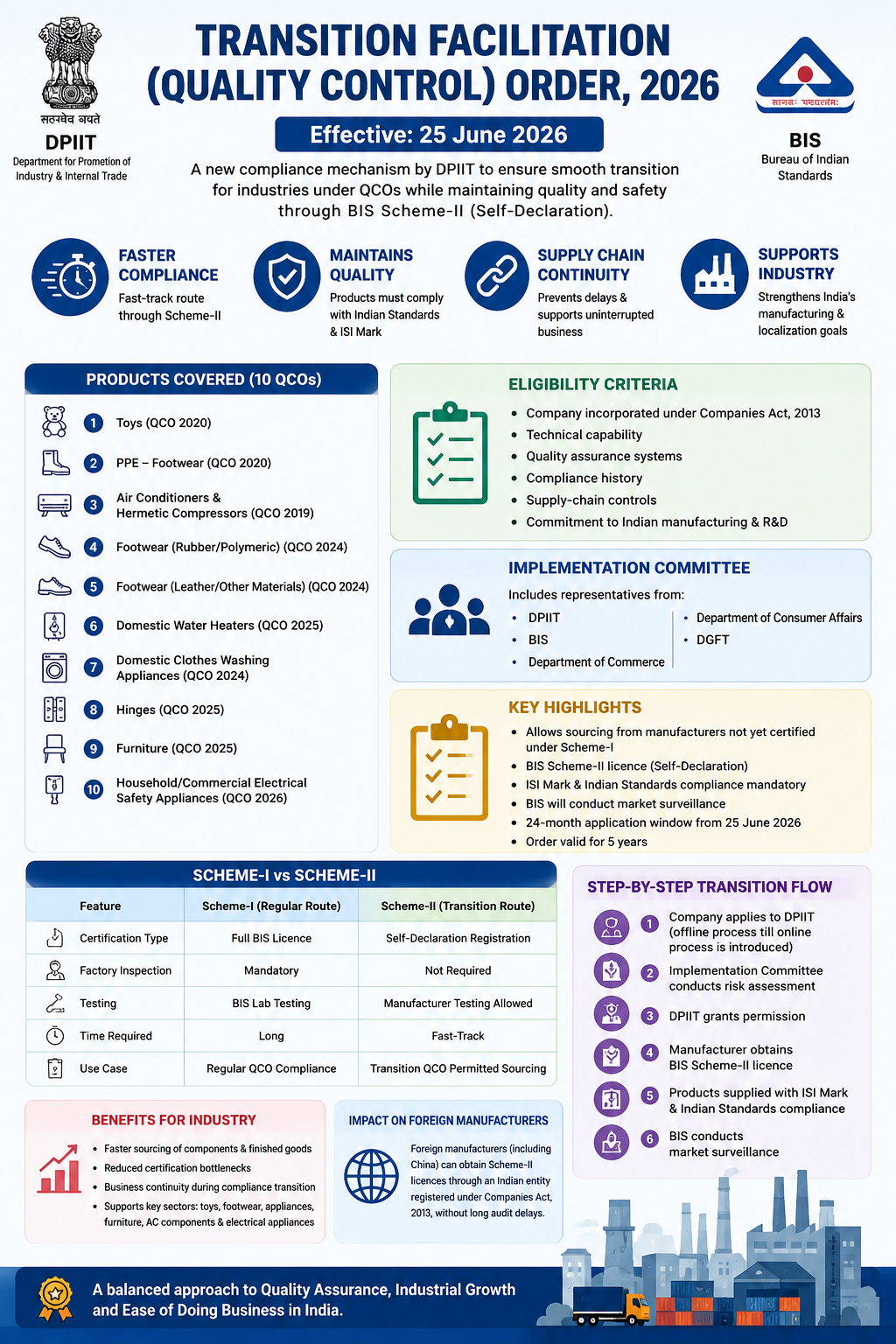 Transition Facilitation (Quality Control) Order, 2026 – Complete Guide